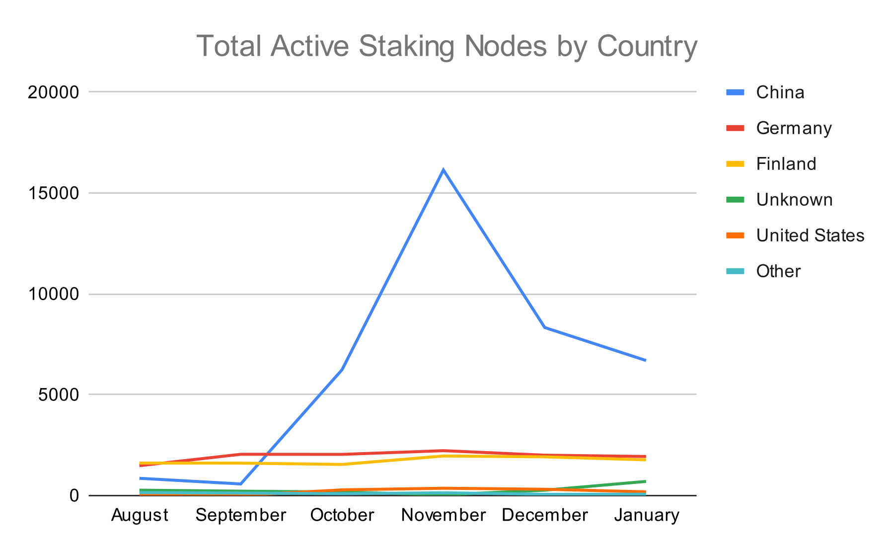 Total Staking Nodes by Country.png