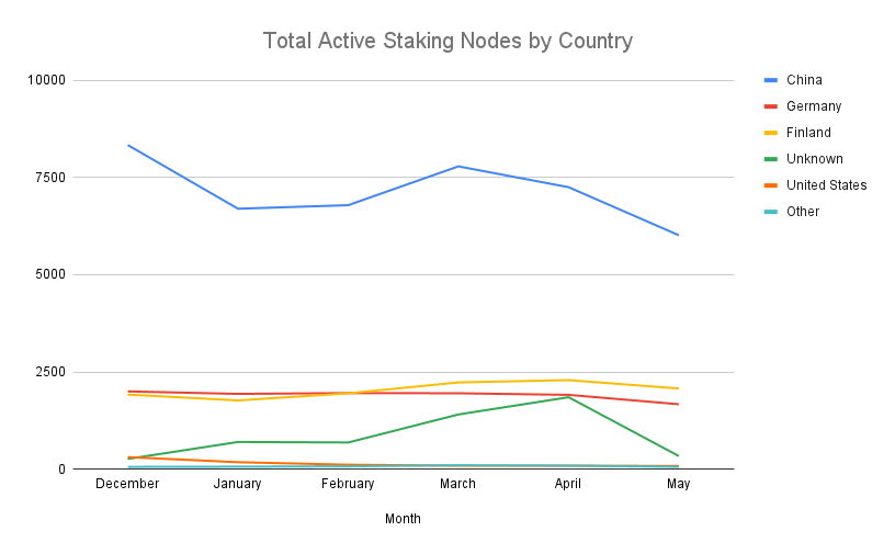 Total Staking Nodes by Country.png