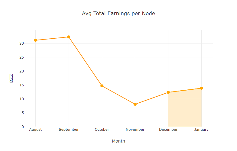 chart-Avg-Total-Earnings-per-Node