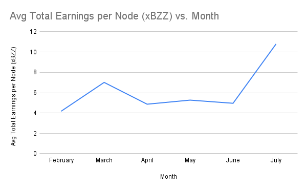 Avg Total Earnings per Node (xBZZ) vs. Month
