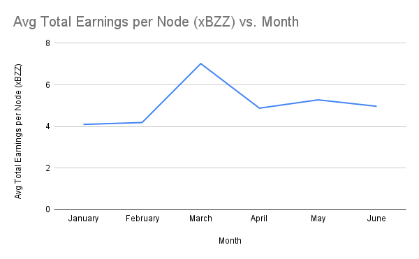 Avg Total Earnings per Node (xBZZ) vs. Month