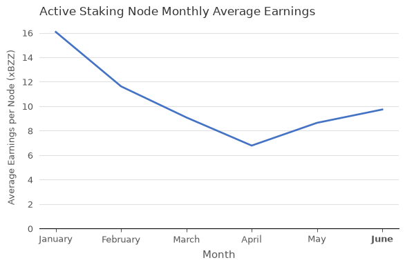 Avg Total Earnings per Node (xBZZ) vs. Month