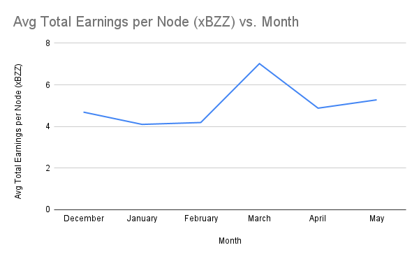 Avg Total Earnings per Node (xBZZ) vs. Month