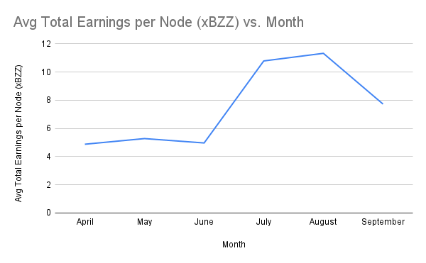 Avg Total Earnings per Node (xBZZ) vs. Month