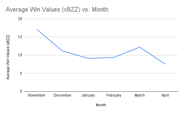 Average Win Values (xBZZ) vs. Month