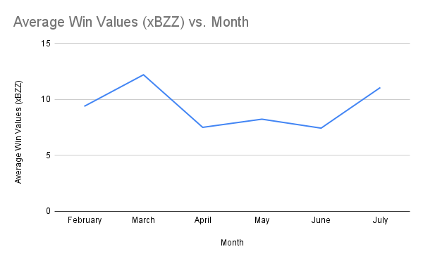 Average Win Values (xBZZ) vs. Month