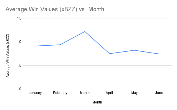 Average Win Values (xBZZ) vs. Month