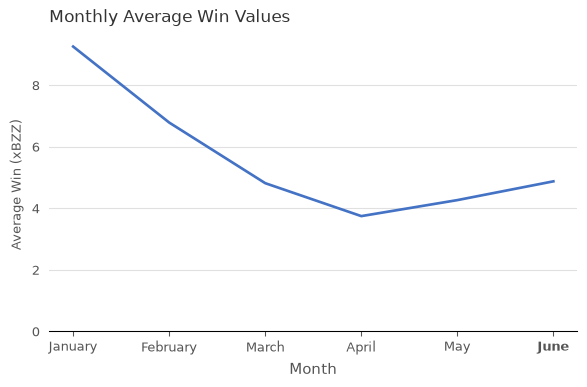 Average Win Values (xBZZ) vs. Month