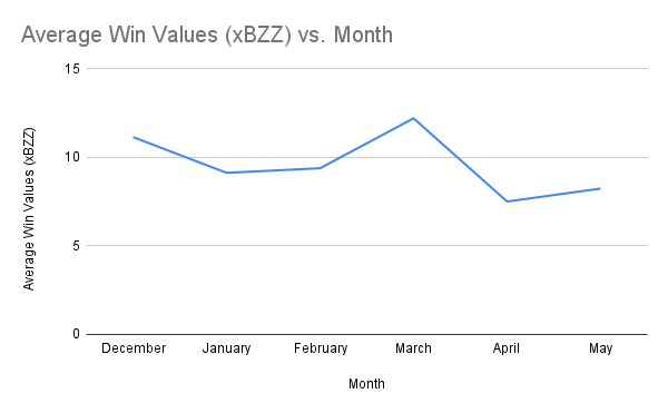 Average Win Values (xBZZ) vs. Month