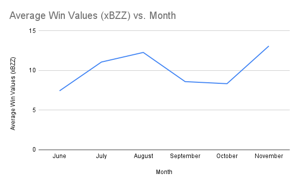 Average Win Values (xBZZ) vs. Month