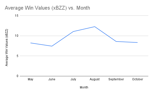 Average Win Values (xBZZ) vs. Month