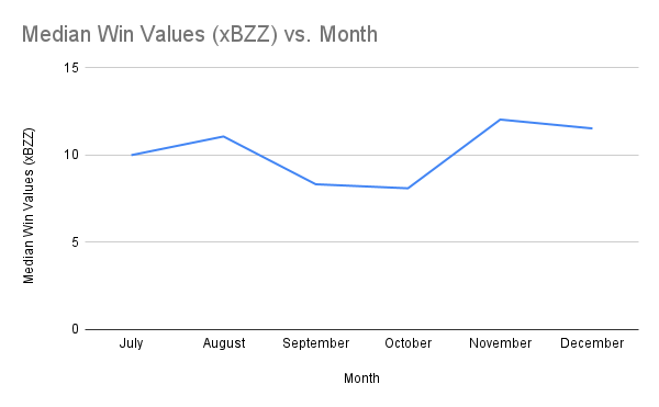 Median Win Values (xBZZ) vs. Month