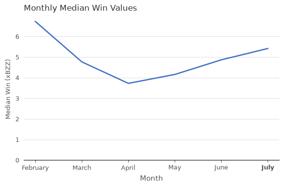Median Win Values (xBZZ) vs. Month