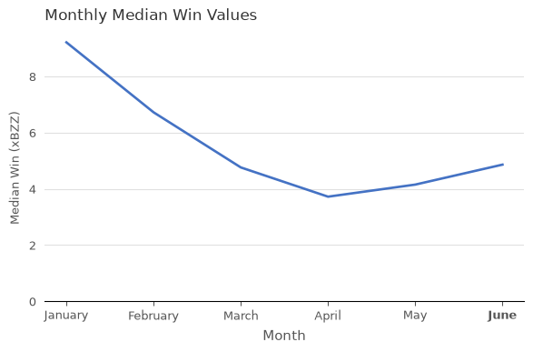 Median Win Values (xBZZ) vs. Month