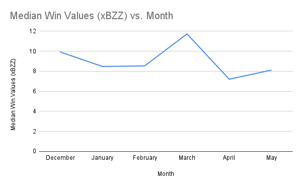 Median Win Values (xBZZ) vs. Month