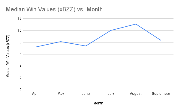 Median Win Values (xBZZ) vs. Month