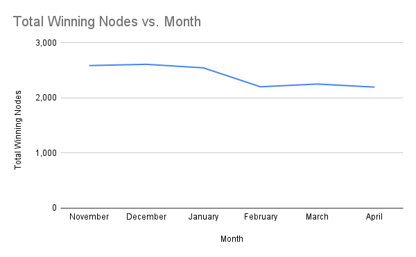 chart-Number-of-Winning-Staking-Nodes-by-Month
