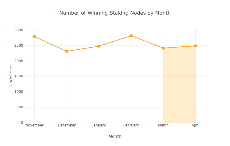 chart-Number-of-Winning-Staking-Nodes-by-Month