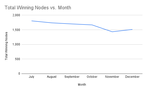 Number of Winning Staking Nodes by Month