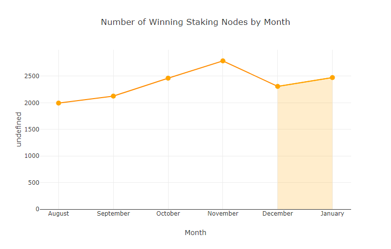 chart-Number-of-Winning-Staking-Nodes-by-Month