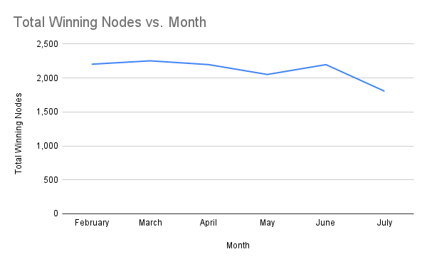 chart-Number-of-Winning-Staking-Nodes-by-Month