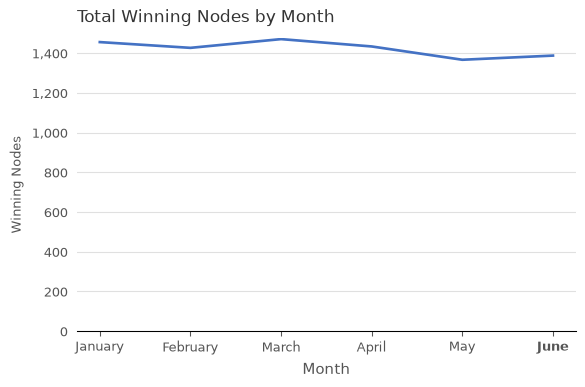 Number of Winning Staking Nodes by Month