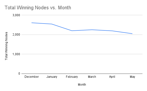 chart-Number-of-Winning-Staking-Nodes-by-Month