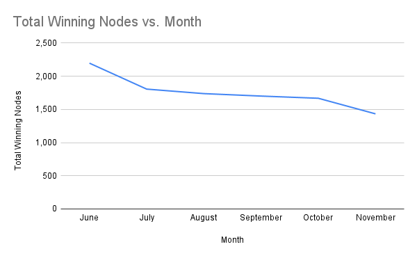 Number of Winning Staking Nodes by Month