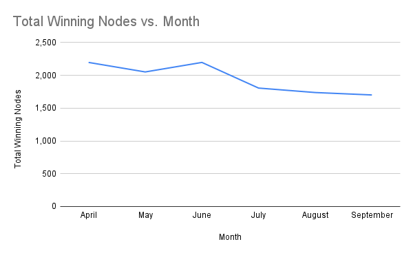 Number of Winning Staking Nodes by Month