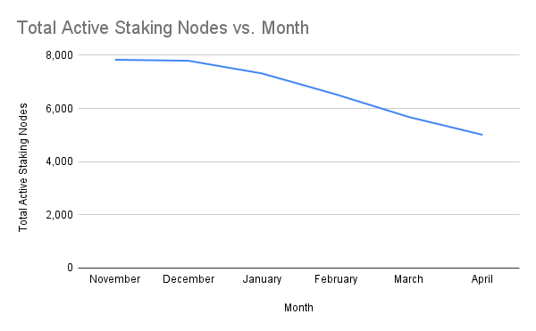 chart-Total-Active-Staking-Nodes