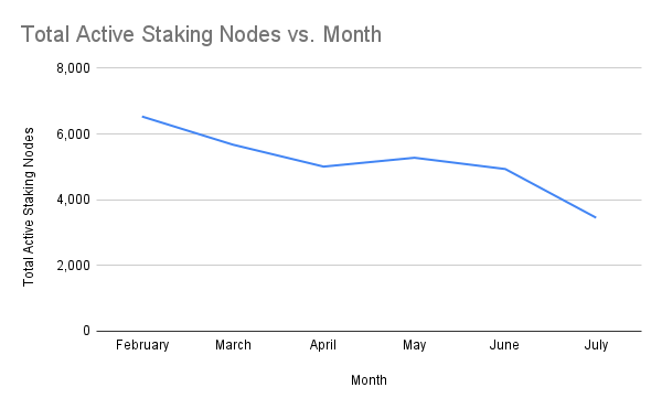 chart-Total-Active-Staking-Nodes