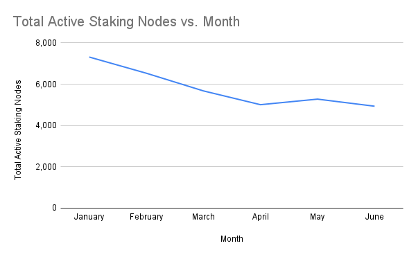 chart-Total-Active-Staking-Nodes