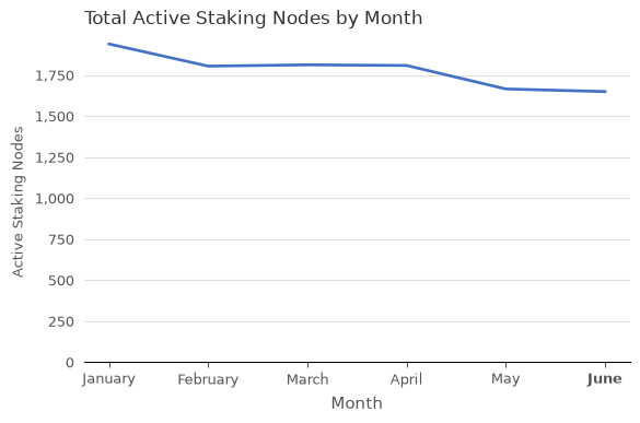 Total Active Staking Nodes (xBZZ) vs. Month