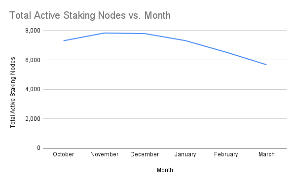 chart-Total-Active-Staking-Nodes