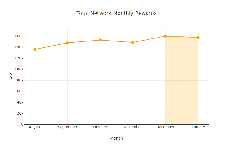 chart-Total-Network-Monthly-Rewards