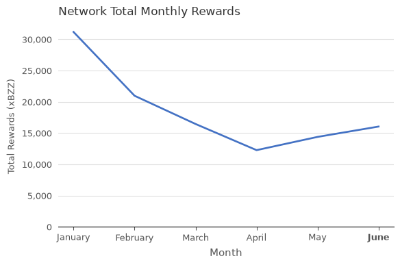 Total Network Rewards (xBZZ) vs. Month