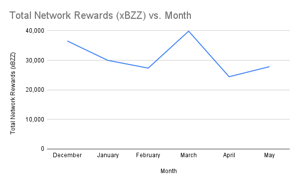 Total Network Rewards (xBZZ) vs. Month