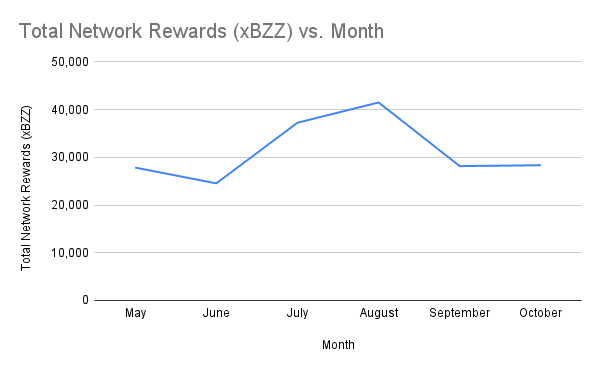 Total Network Rewards (xBZZ) vs. Month