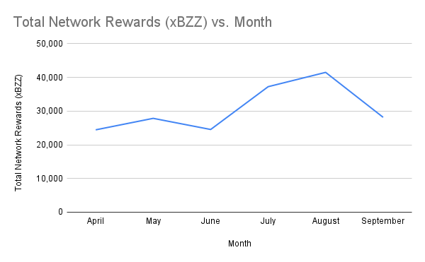 Total Network Rewards (xBZZ) vs. Month