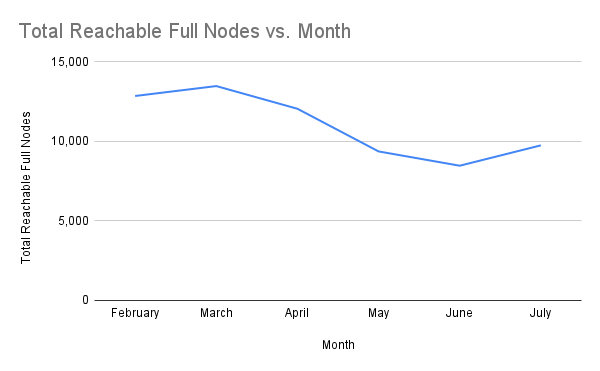 chart-Total-Reachable-Full-Nodes