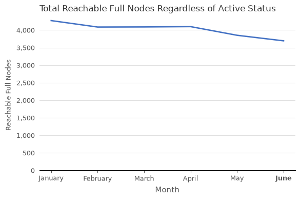 Total Reachable Full Nodes vs. Month