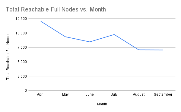 Total Reachable Full Nodes vs. Month